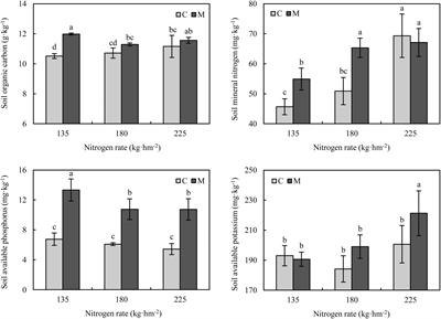 Short-term application of chicken manure under different nitrogen rates alters structure and co-occurrence pattern but not diversity of soil microbial community in wheat field